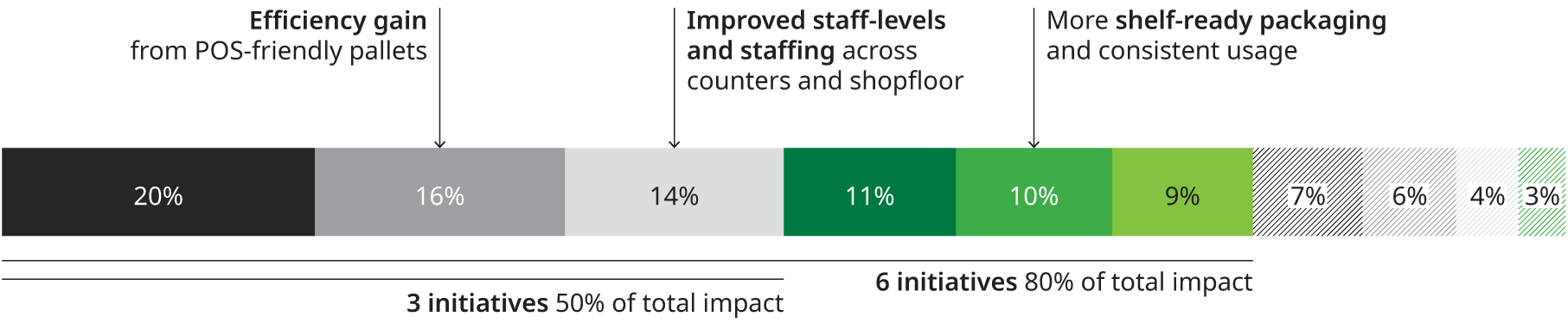 Chart that shows how upstream efficiency initiatives can drive multi-fold benefits downstream in percentages